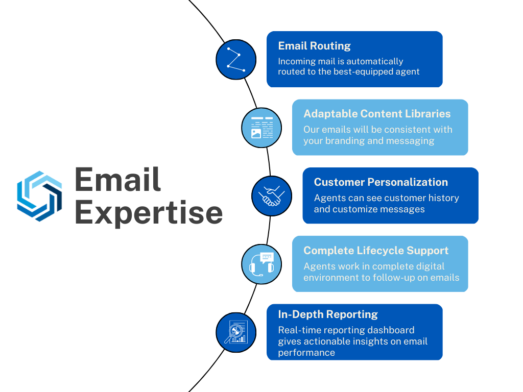 CMI's Email Expertise