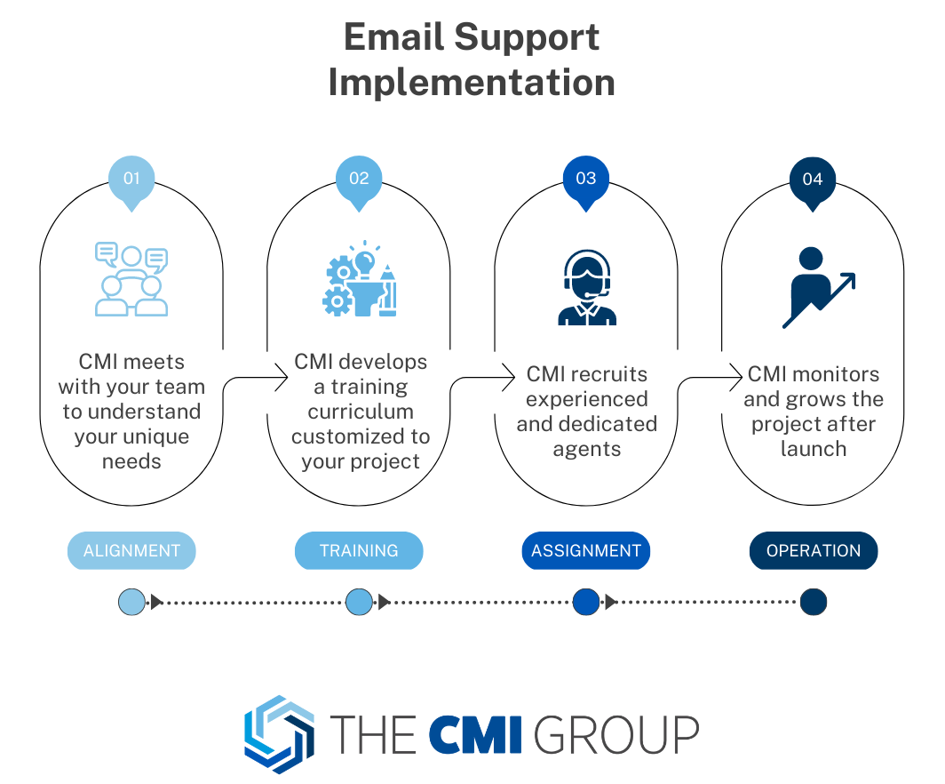 Email Support Implementation